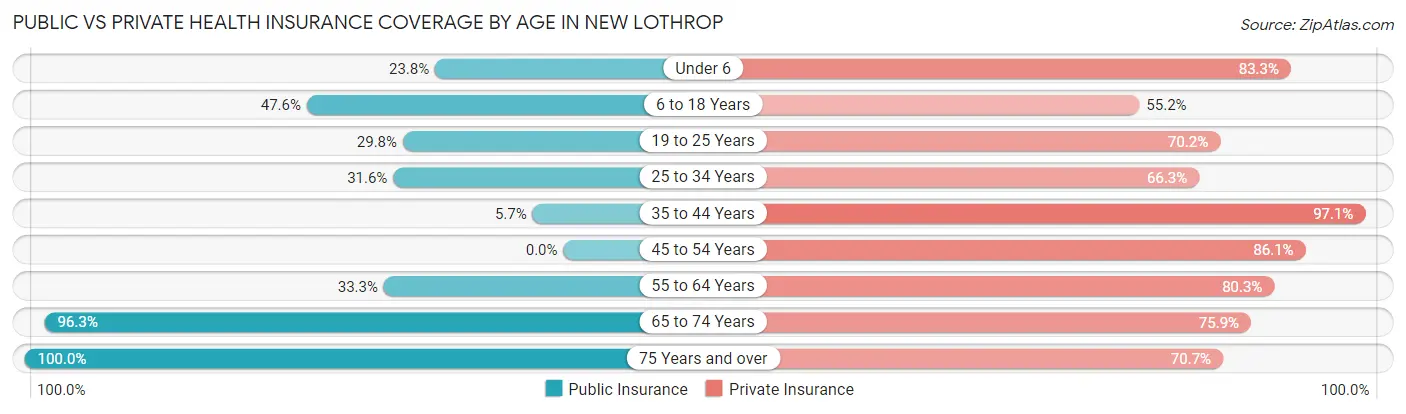 Public vs Private Health Insurance Coverage by Age in New Lothrop