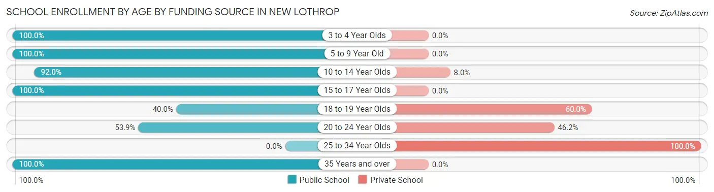 School Enrollment by Age by Funding Source in New Lothrop