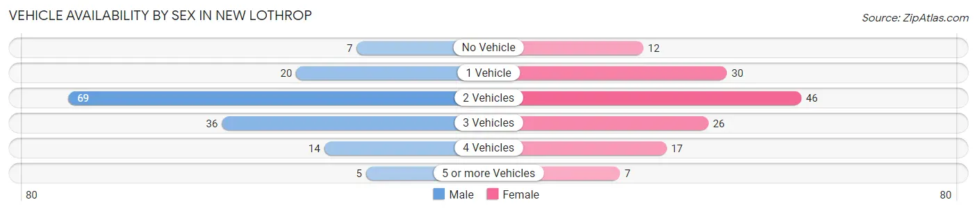 Vehicle Availability by Sex in New Lothrop