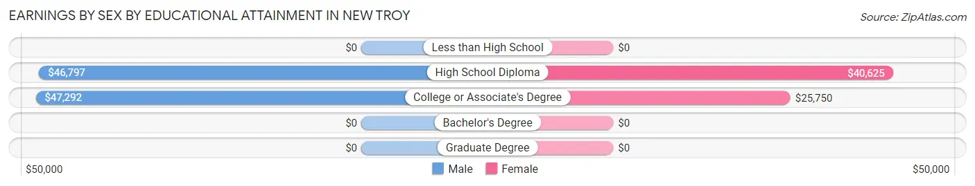 Earnings by Sex by Educational Attainment in New Troy