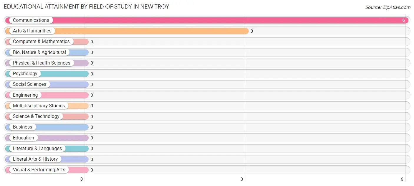 Educational Attainment by Field of Study in New Troy