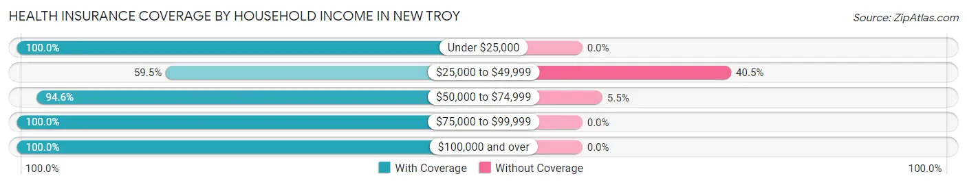 Health Insurance Coverage by Household Income in New Troy