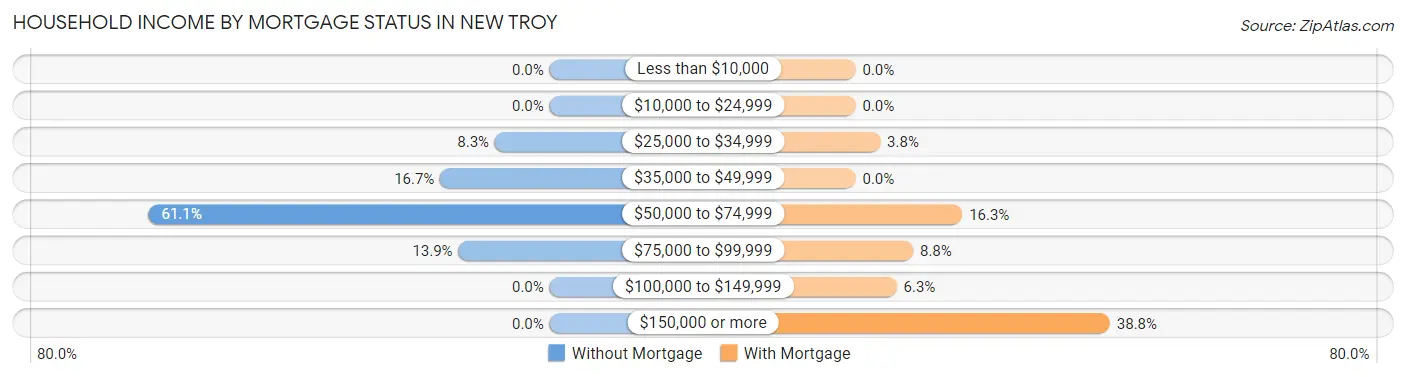 Household Income by Mortgage Status in New Troy