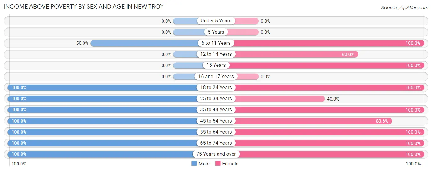 Income Above Poverty by Sex and Age in New Troy