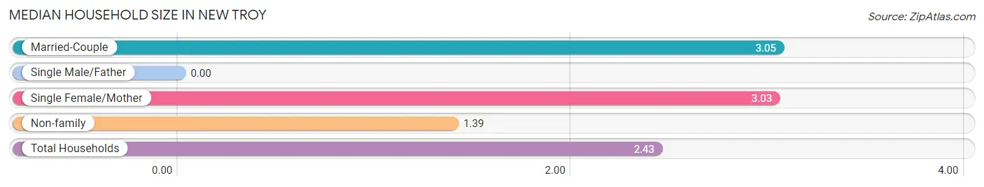 Median Household Size in New Troy