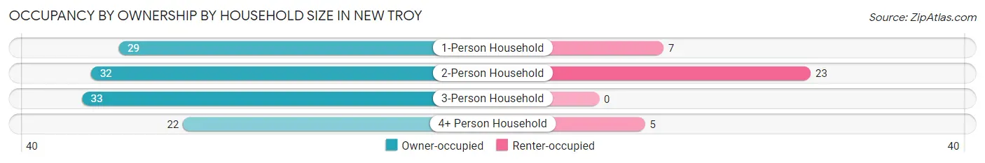 Occupancy by Ownership by Household Size in New Troy