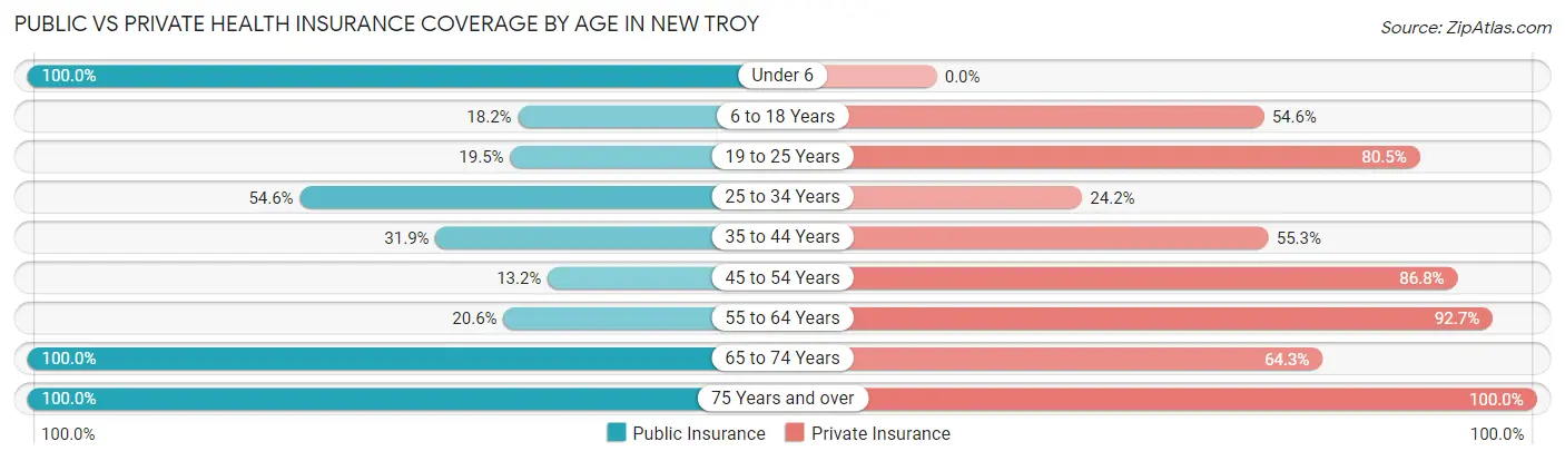 Public vs Private Health Insurance Coverage by Age in New Troy