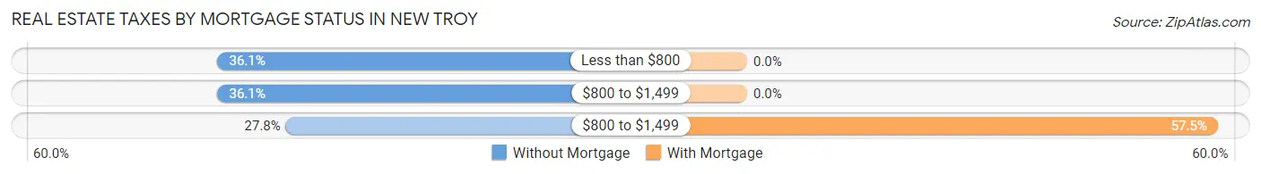 Real Estate Taxes by Mortgage Status in New Troy