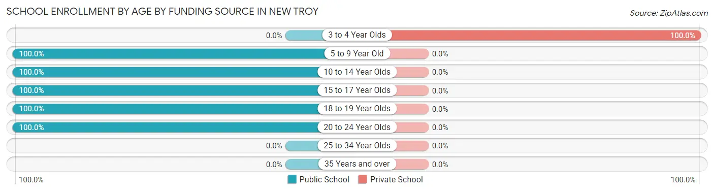 School Enrollment by Age by Funding Source in New Troy