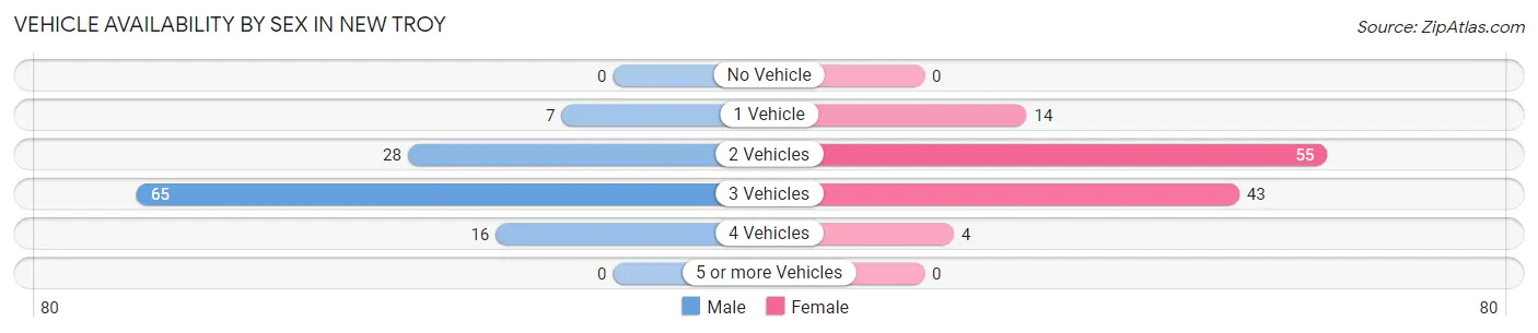 Vehicle Availability by Sex in New Troy