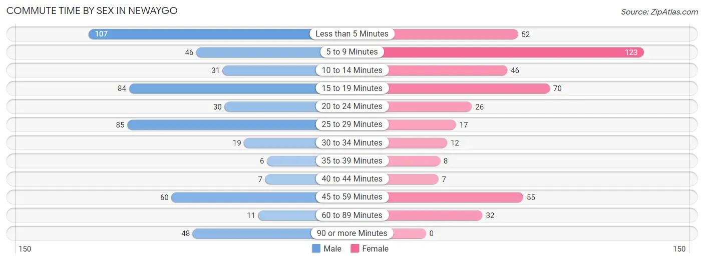 Commute Time by Sex in Newaygo