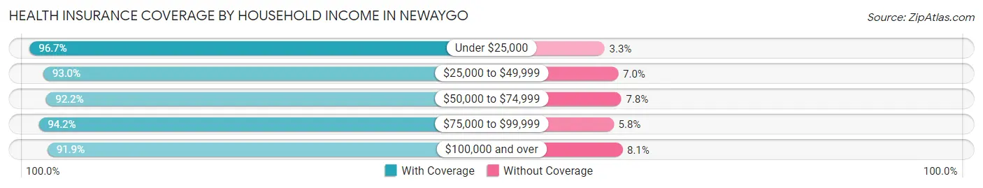 Health Insurance Coverage by Household Income in Newaygo