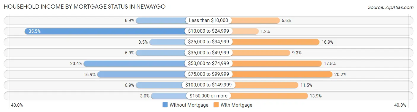 Household Income by Mortgage Status in Newaygo