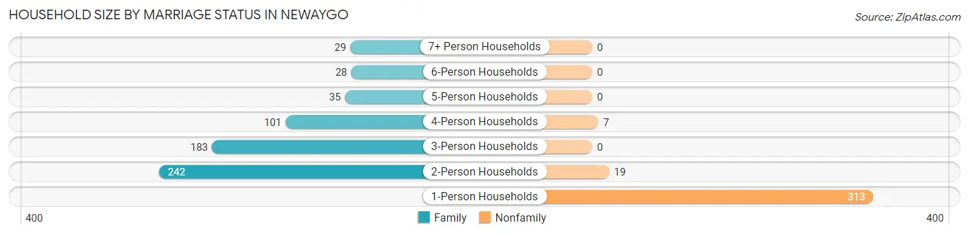 Household Size by Marriage Status in Newaygo