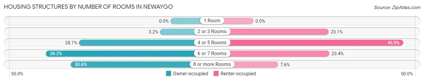 Housing Structures by Number of Rooms in Newaygo