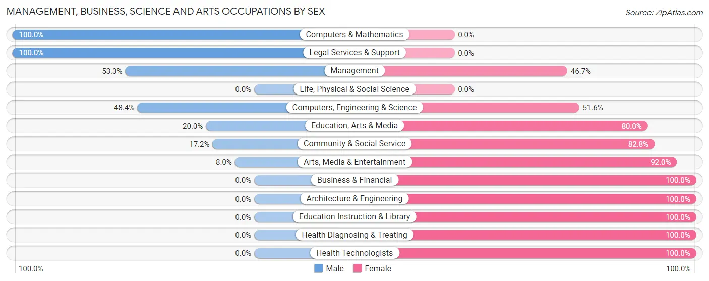 Management, Business, Science and Arts Occupations by Sex in Newaygo