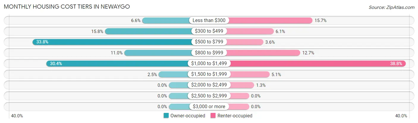 Monthly Housing Cost Tiers in Newaygo