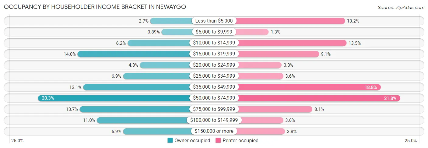 Occupancy by Householder Income Bracket in Newaygo
