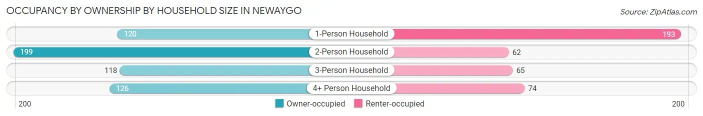 Occupancy by Ownership by Household Size in Newaygo