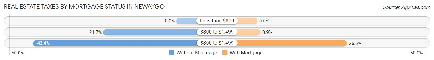 Real Estate Taxes by Mortgage Status in Newaygo