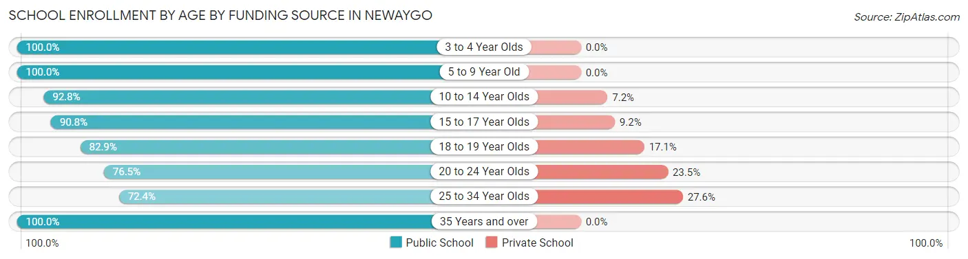 School Enrollment by Age by Funding Source in Newaygo