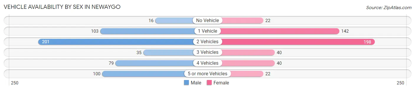 Vehicle Availability by Sex in Newaygo