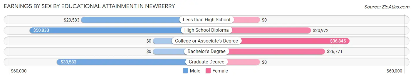 Earnings by Sex by Educational Attainment in Newberry