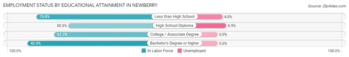 Employment Status by Educational Attainment in Newberry