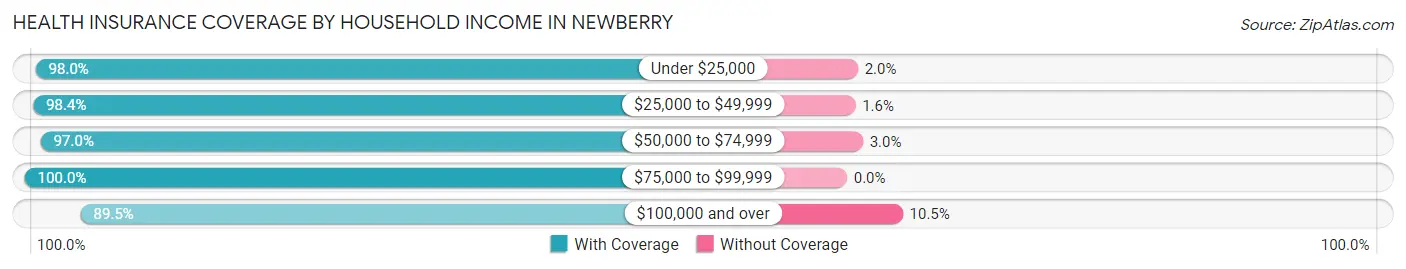 Health Insurance Coverage by Household Income in Newberry