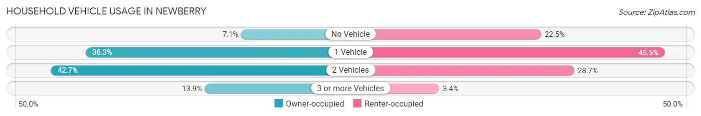 Household Vehicle Usage in Newberry