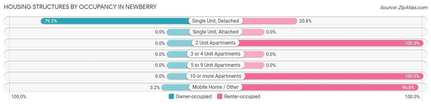 Housing Structures by Occupancy in Newberry