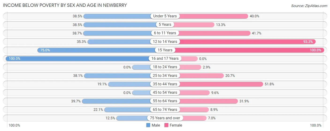 Income Below Poverty by Sex and Age in Newberry