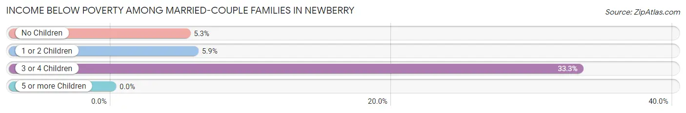 Income Below Poverty Among Married-Couple Families in Newberry