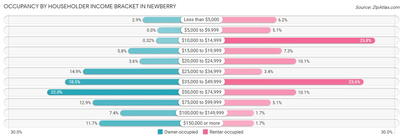 Occupancy by Householder Income Bracket in Newberry