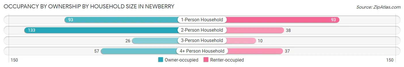Occupancy by Ownership by Household Size in Newberry
