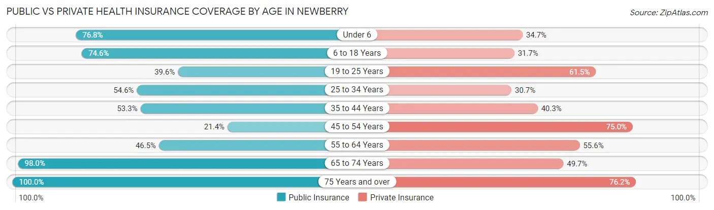 Public vs Private Health Insurance Coverage by Age in Newberry