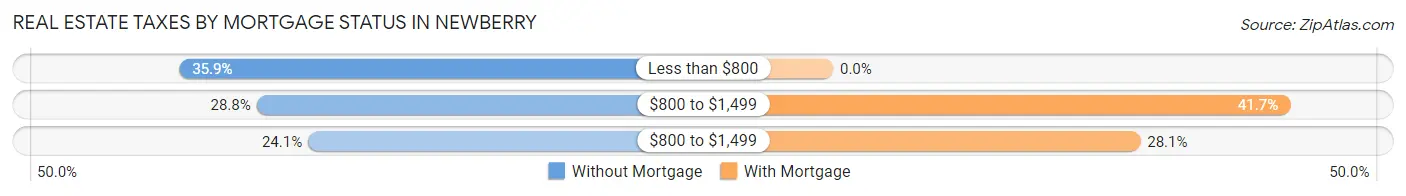 Real Estate Taxes by Mortgage Status in Newberry