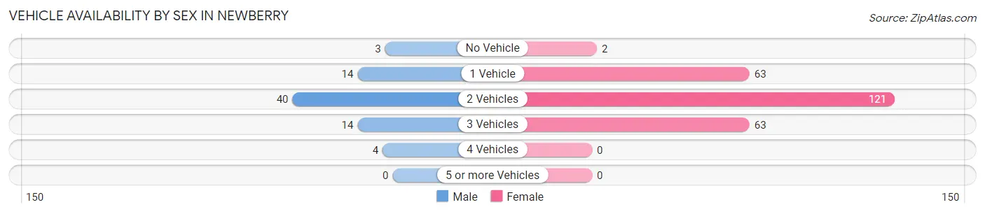 Vehicle Availability by Sex in Newberry