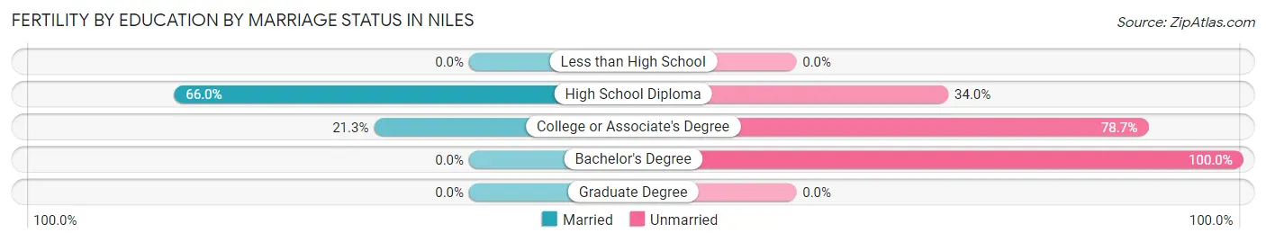 Female Fertility by Education by Marriage Status in Niles