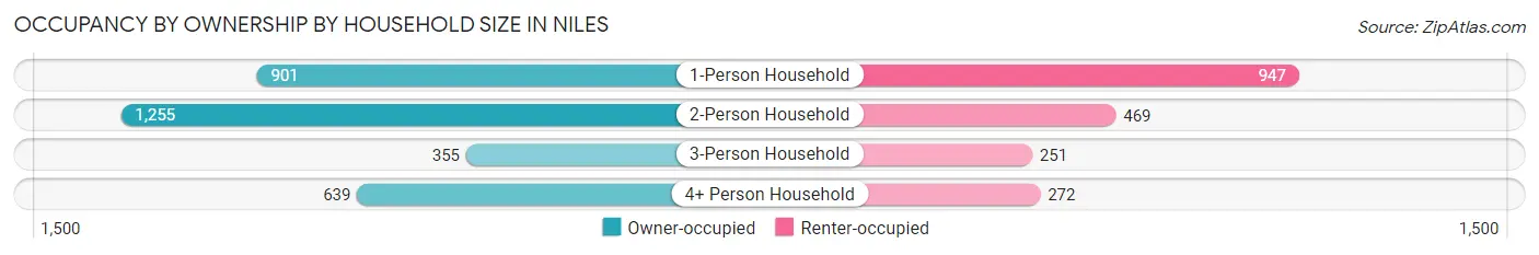 Occupancy by Ownership by Household Size in Niles