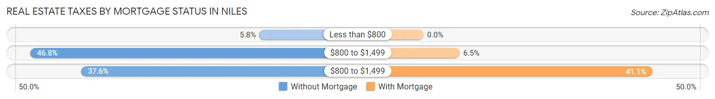 Real Estate Taxes by Mortgage Status in Niles