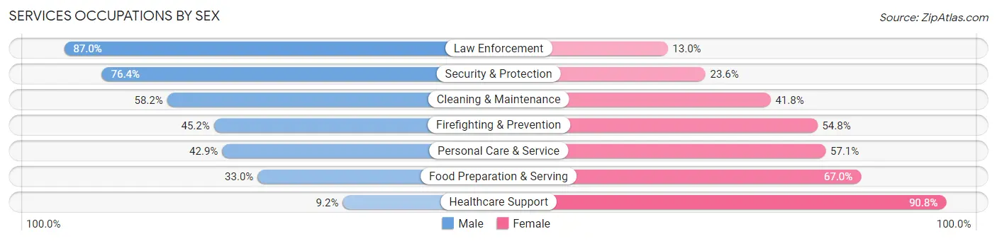 Services Occupations by Sex in Niles