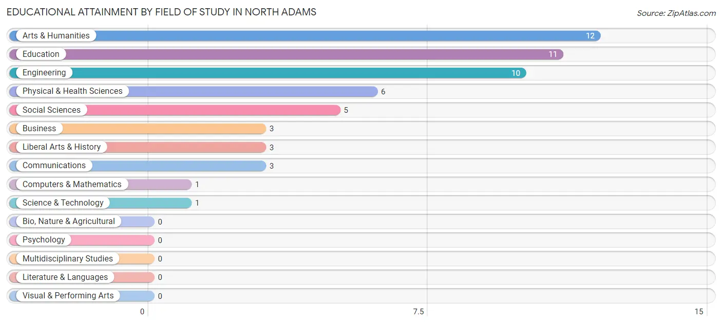 Educational Attainment by Field of Study in North Adams