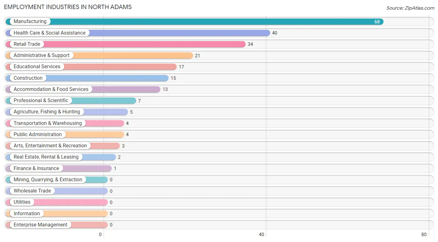 Employment Industries in North Adams