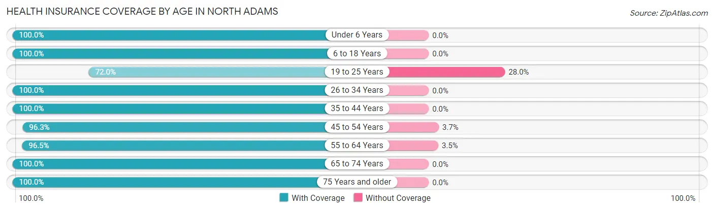 Health Insurance Coverage by Age in North Adams