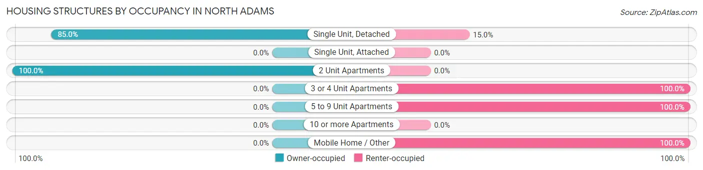 Housing Structures by Occupancy in North Adams