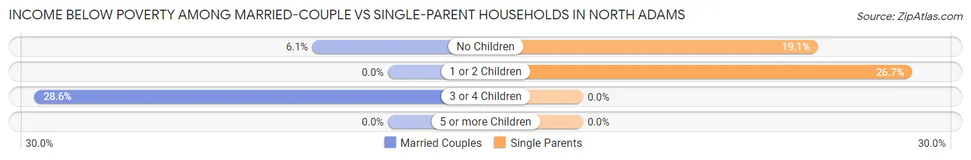 Income Below Poverty Among Married-Couple vs Single-Parent Households in North Adams