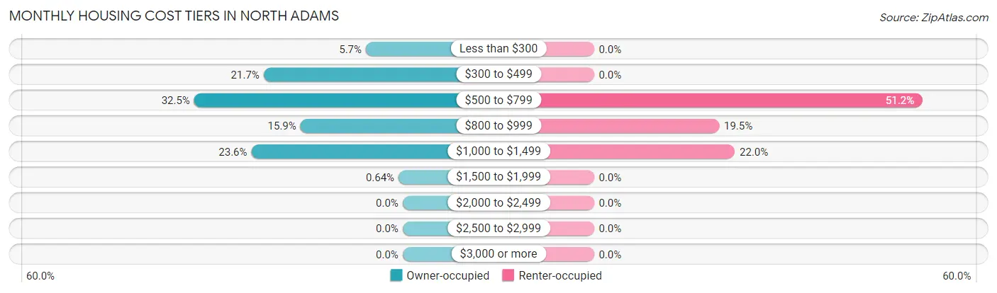 Monthly Housing Cost Tiers in North Adams