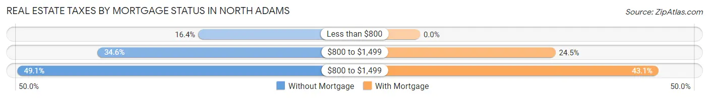 Real Estate Taxes by Mortgage Status in North Adams