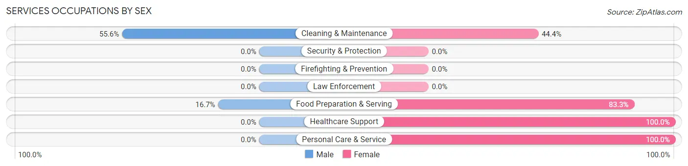 Services Occupations by Sex in North Adams